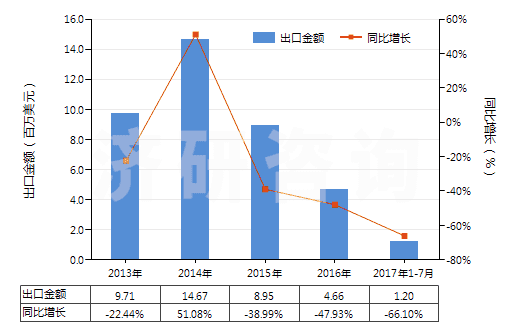 2013-2017年7月中國對苯二酚(HS29072210)出口總額及增速統(tǒng)計 2013-2017年7月中國對苯二酚(HS29072210)出口總額及增速統(tǒng)計